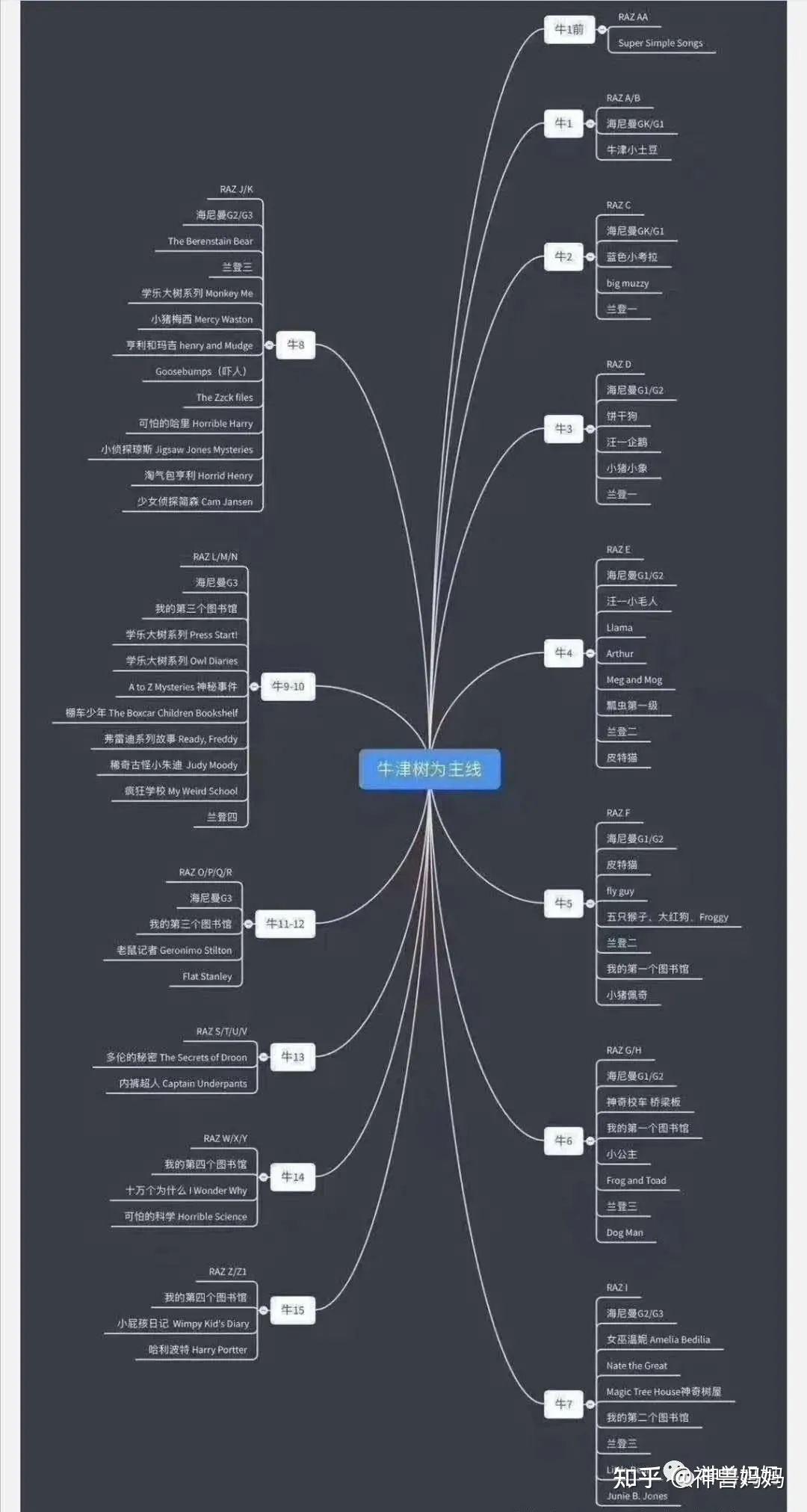 (注:圖片來源於網絡)史上最強英語原版閱讀進階思維導圖,一張圖幫你