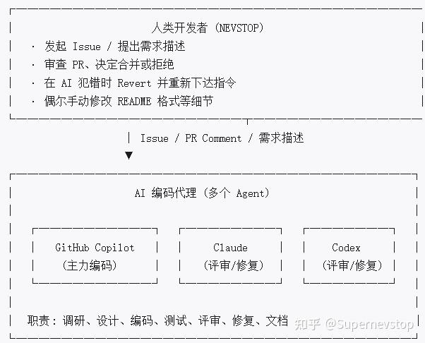 AI 驱动开发实践实例项目总结 -- NEVSTOP-LAB GitHub 与 Gitee 同步 - 知乎