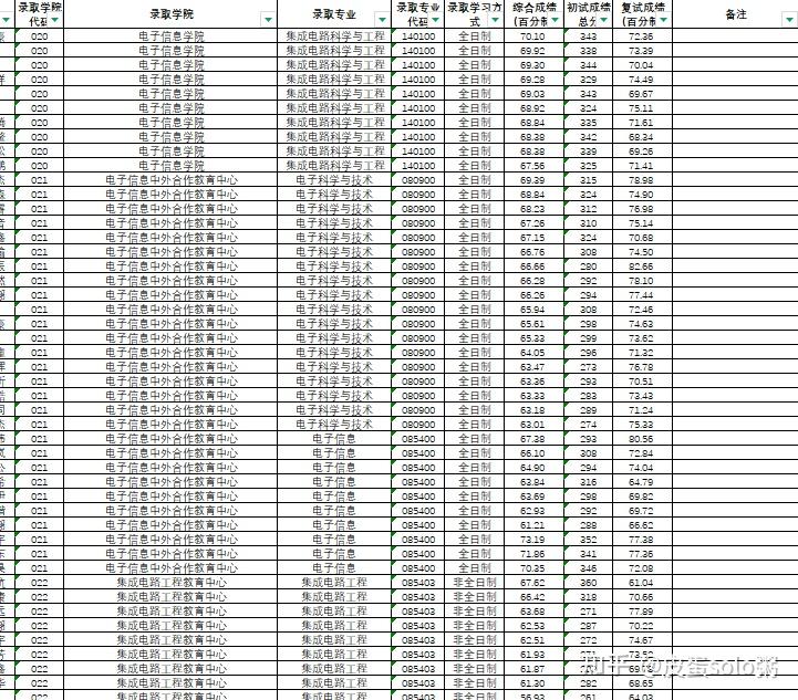 电子科技大学考研_杭州电子科技大学考研录取名单_杭州电子科技大学考研备考攻略