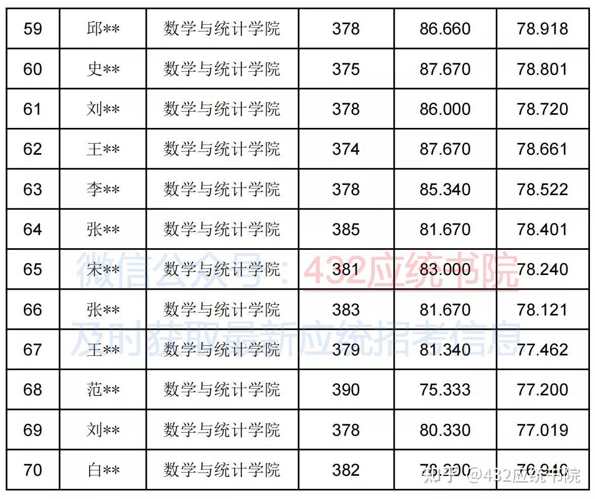 2022招生專題鄭州大學應用統計複試線374分擬錄取70人複試僅刷3人