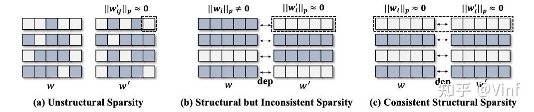 CVPR 2023 | DepGraph 通用结构化剪枝 - 知乎