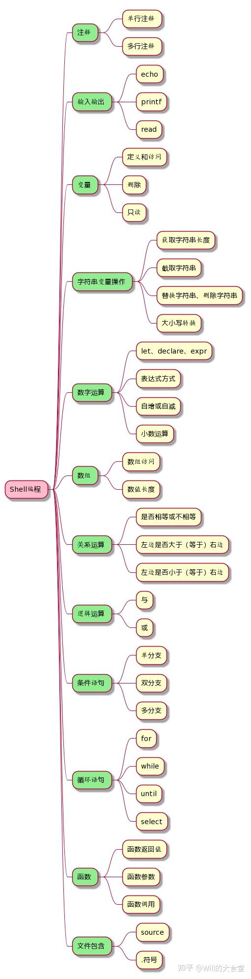 万字总结 完全掌握shell编程 知乎