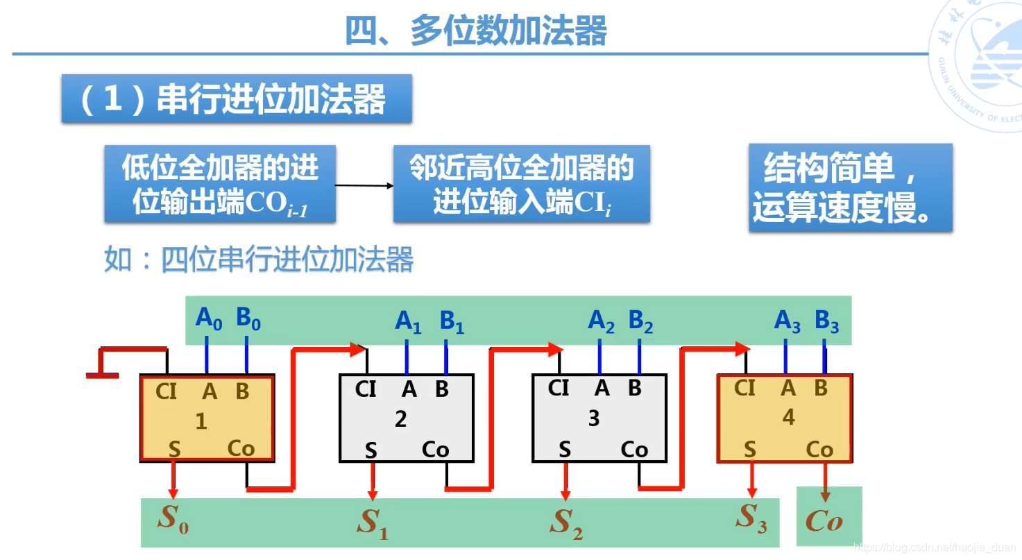 加法器分為1位數加法器和多位數加法器,1位數加法器又可以分為半加器