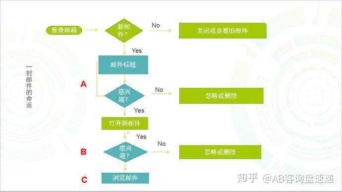 外贸业务员高手是怎么写开发信的?