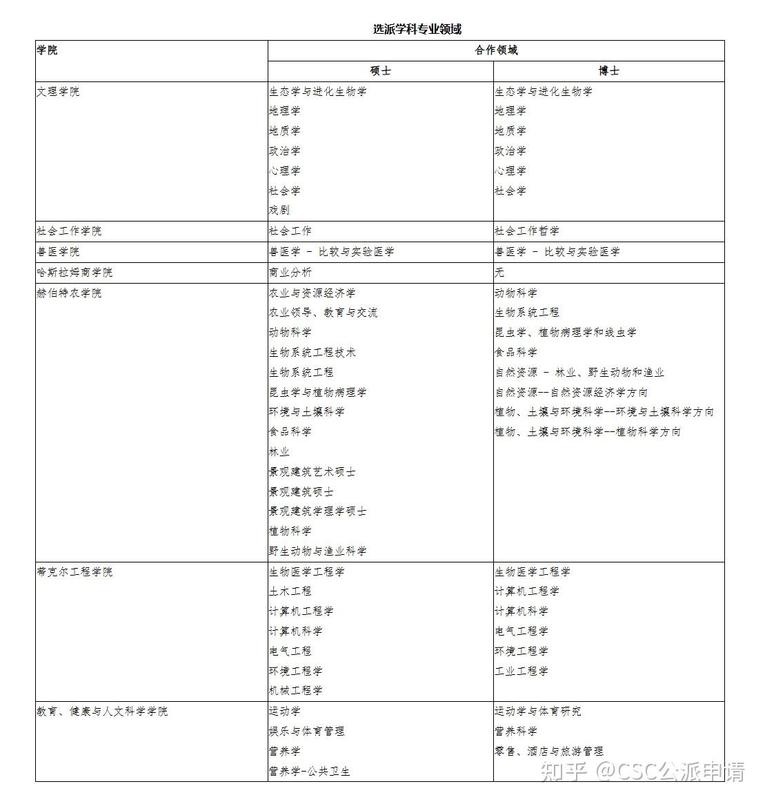 2025年国家留学基金管理委员会与美国田纳西大学合作奖学金- 知乎