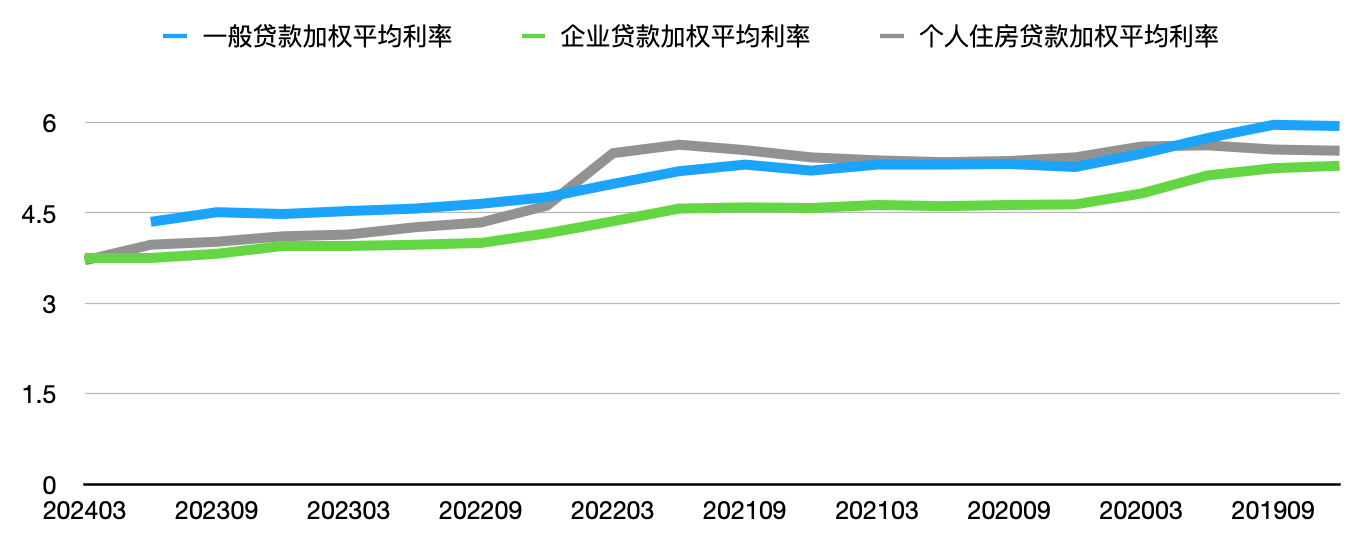 371新发放个人住房贷款利率首次低于企业贷款利率