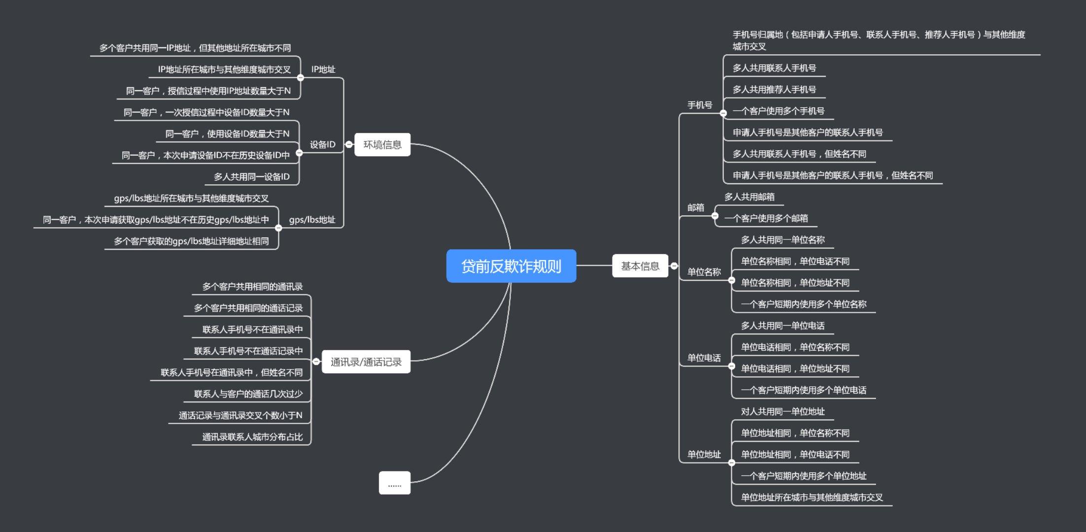 反欺诈策略搭建 - 知乎