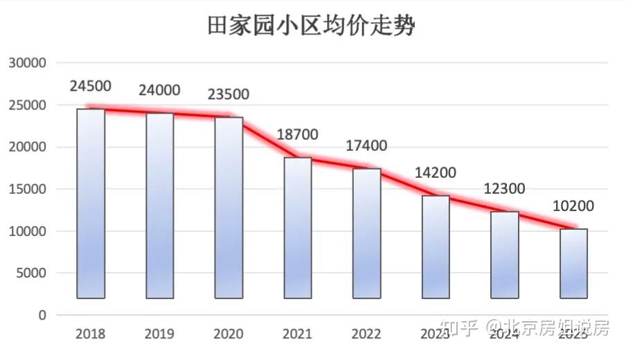 楼市:震惊!北京这个地方的房子单价1万… - 知乎