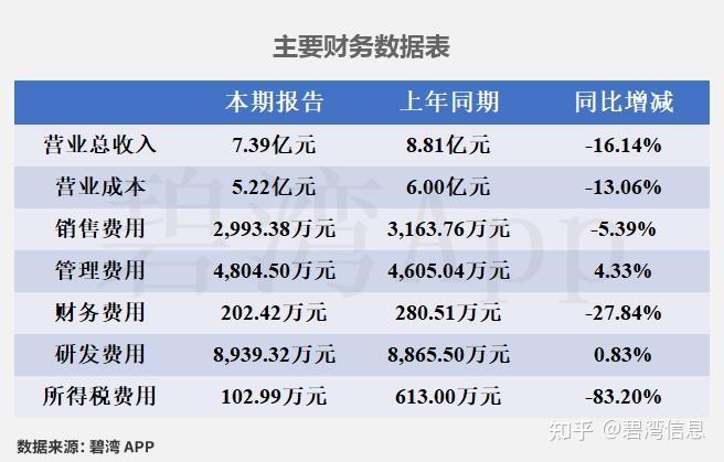 恒为科技(603496)2025年三季报深度解读：净利润同比大幅下降但现金流净额同比大幅增长 - 知乎