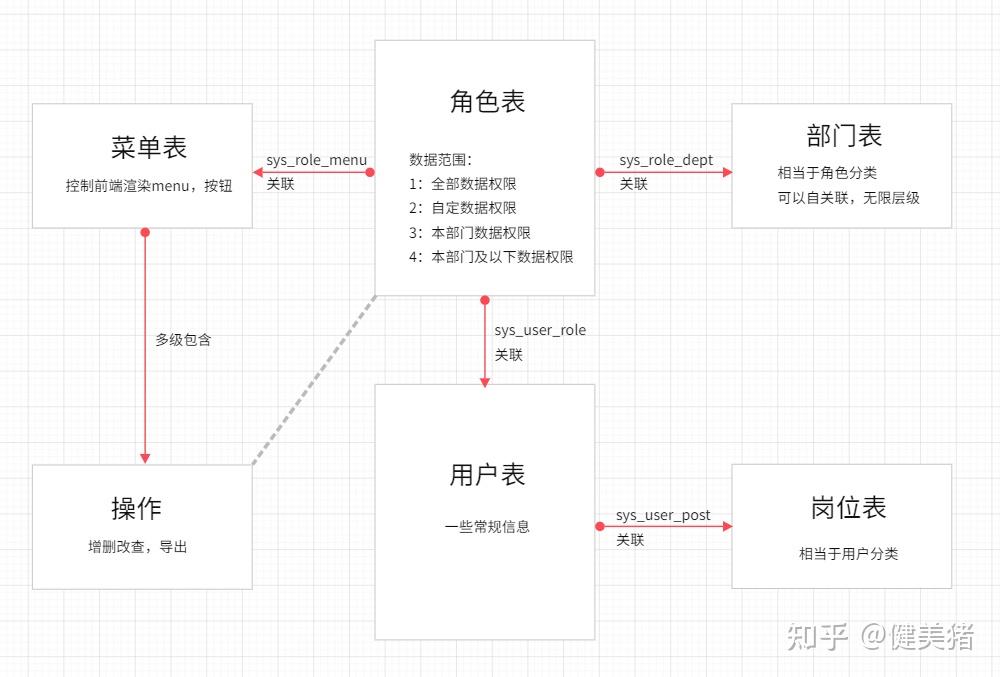 是觉得部门跟权限之间有直接关系,但根据对数据库表的结构分析来看,并