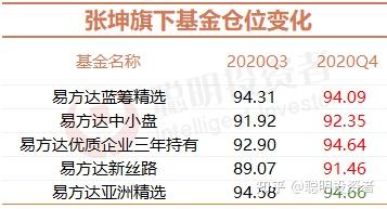 易方达三剑客 管理资金超20亿 张坤 萧楠 陈皓新进颐海国际 福耀玻璃和申洲国际多只重仓股 知乎