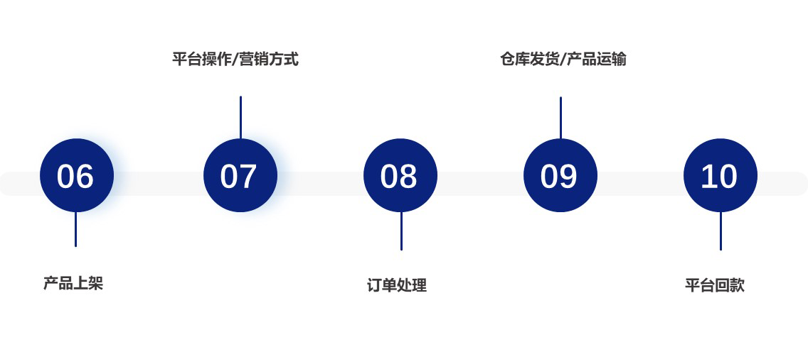 亿级蓝海电商平台-Overstock ！