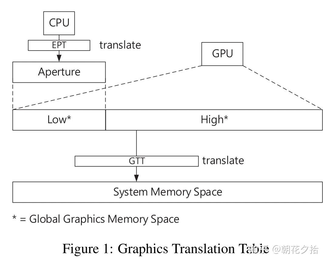 gScale Scaling up GPU Virtualization with Dynamic Sharing of Graphics