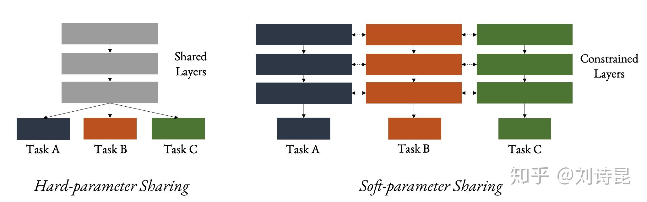 Multi-task Learning and Beyond: 过去,现在与未来 - 知乎