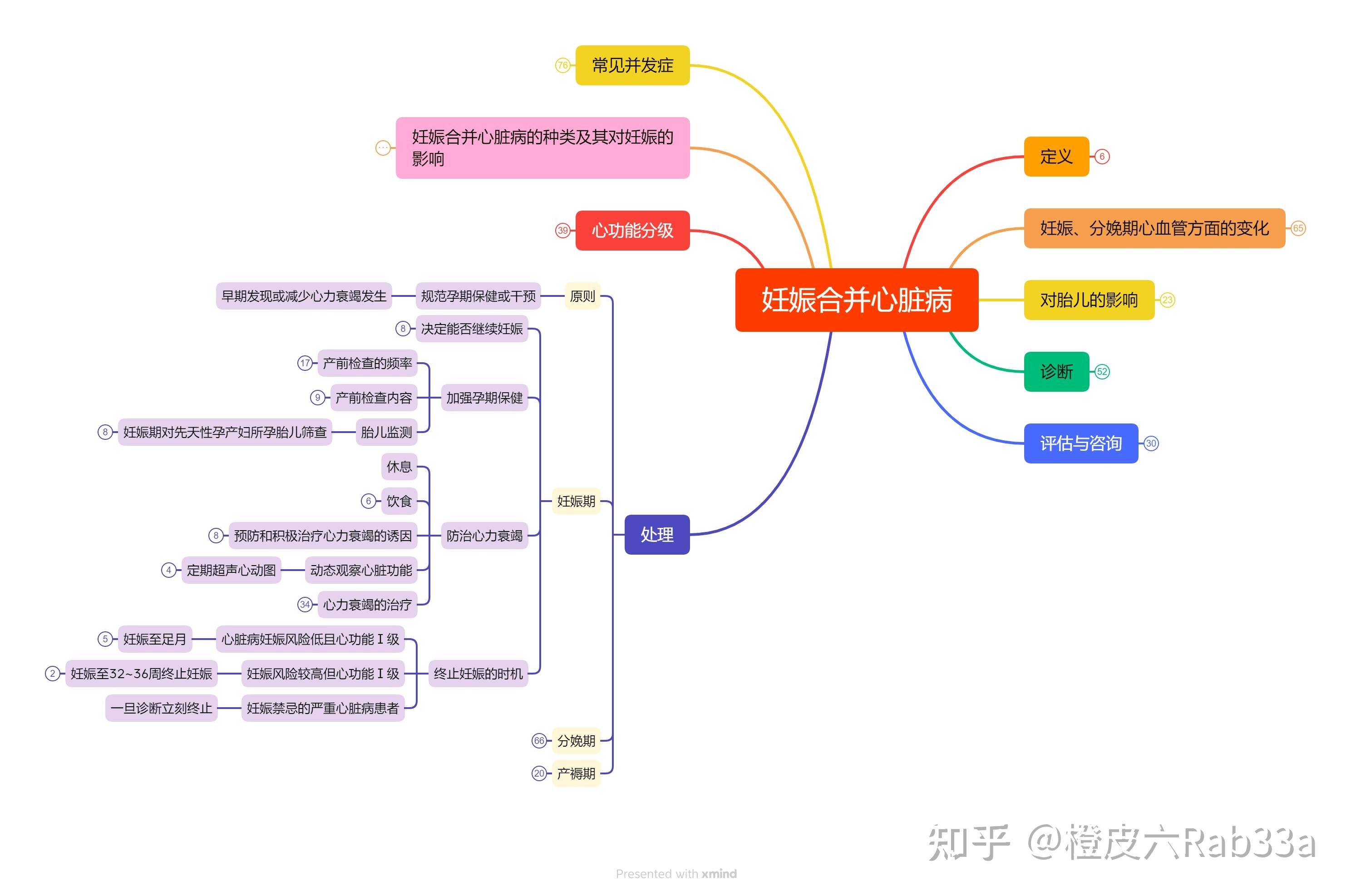 思维导图·妇产科学1：妊娠合并心脏病 知乎 