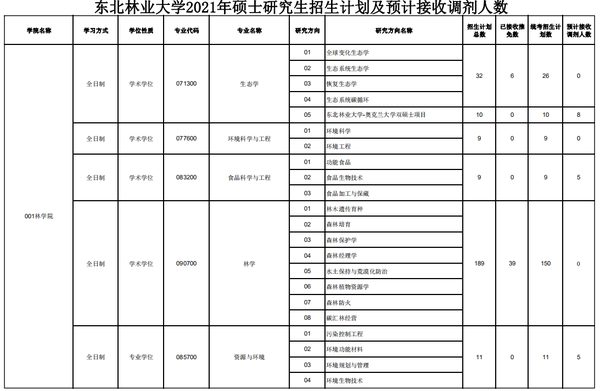 东北林业大学林业排名_东北林业大学全国排名_东北林业王牌专业排名