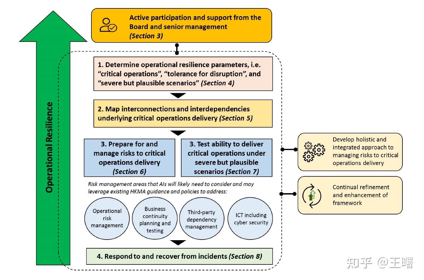 香港金融管理局《OR-2 运营韧性》中文简译- 知乎