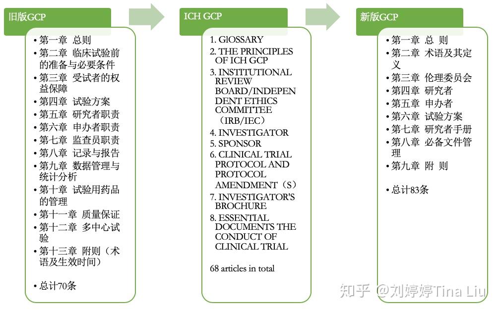 2020年版的藥物臨床試驗質量管理規範有哪些新變化gcp修訂核心亮點