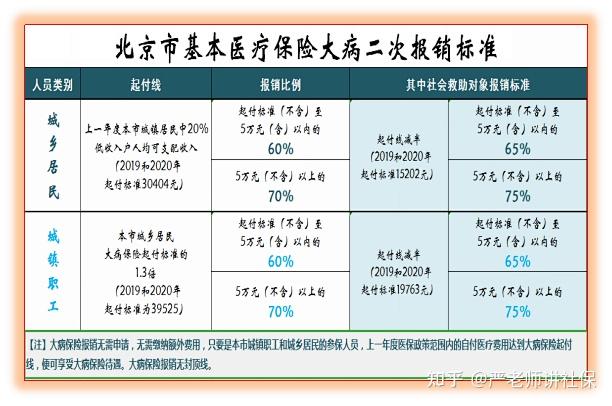 03,報銷標準北京市城鎮職工大病醫療保障按年度結算,一年結算一次,由