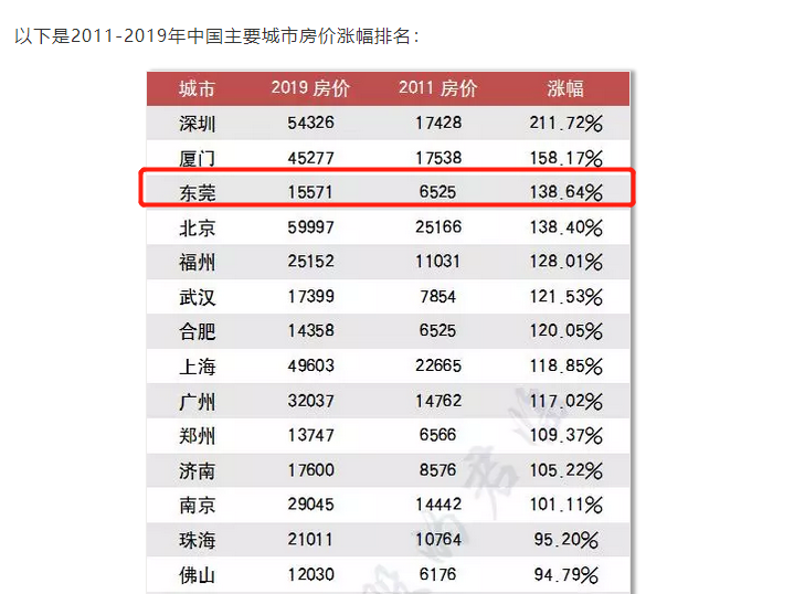 東莞成為全國房價漲的最快的城市之一還有哪些地區值得入手