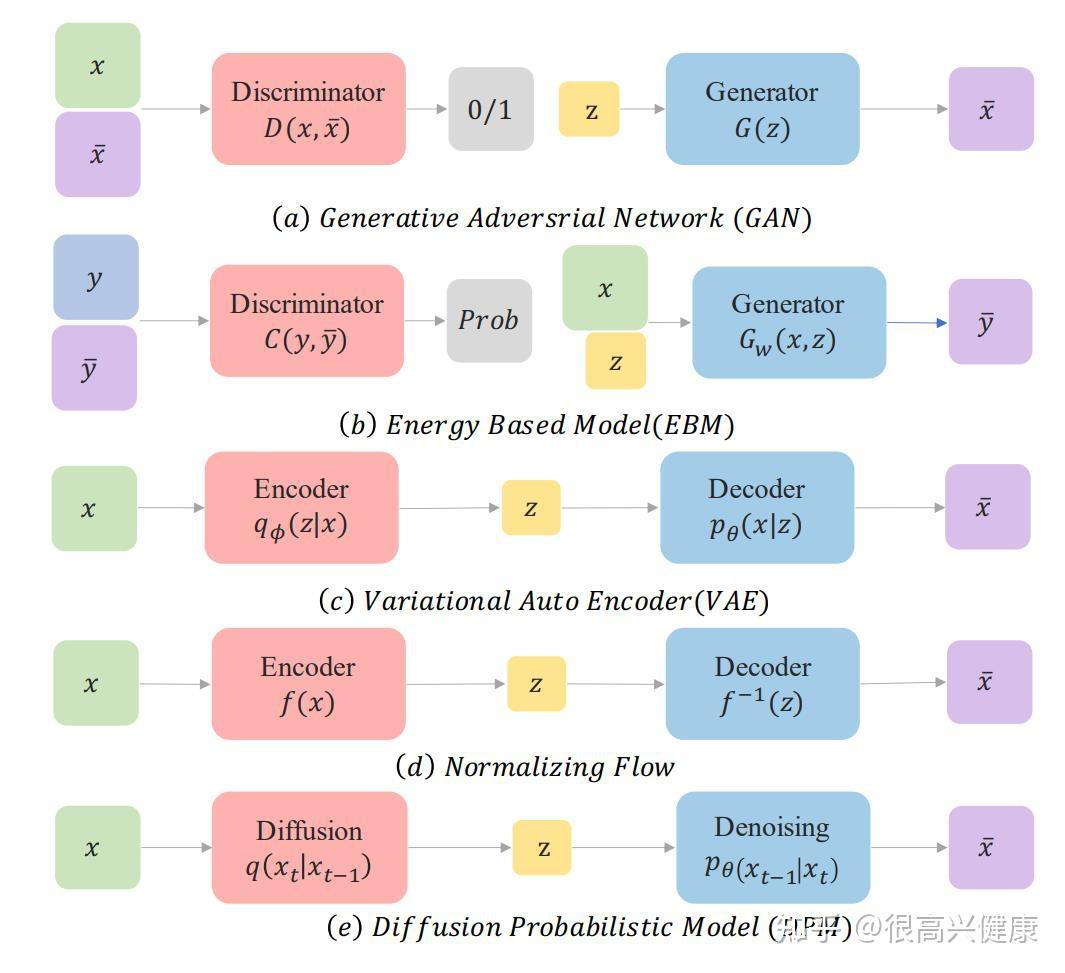 扩散模型(Diffusion Model)最新综述+GitHub论文汇总-A Survey On Generative Diffusion - 知乎