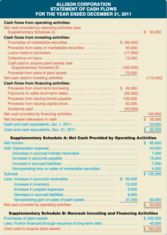 Notes Of Financial And Managerial Accounting 13 Statement Of Cash Flows 知乎