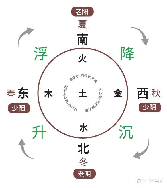 国学扫盲:五运六气详解 - 知乎