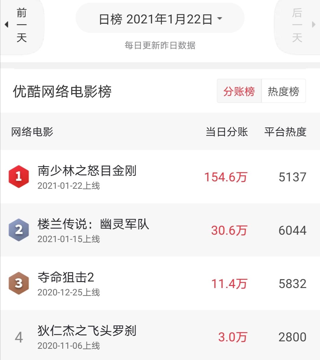 樊少皇新片首日票房夺冠南少林之怒目金刚诠释何为佛和魔