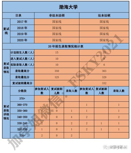 2020年渤海大学法律硕士复试录取数据渤海大学法律硕士复试录取办法