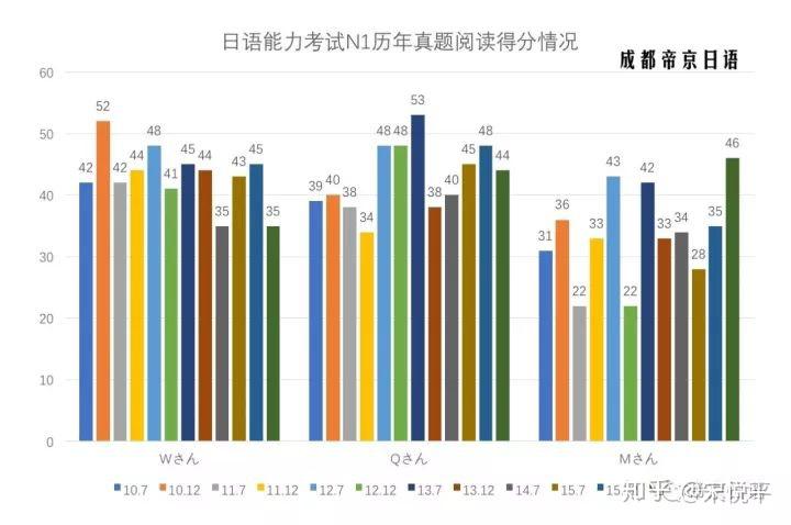 如何评价jlpt日本语2018年7月n1考试?