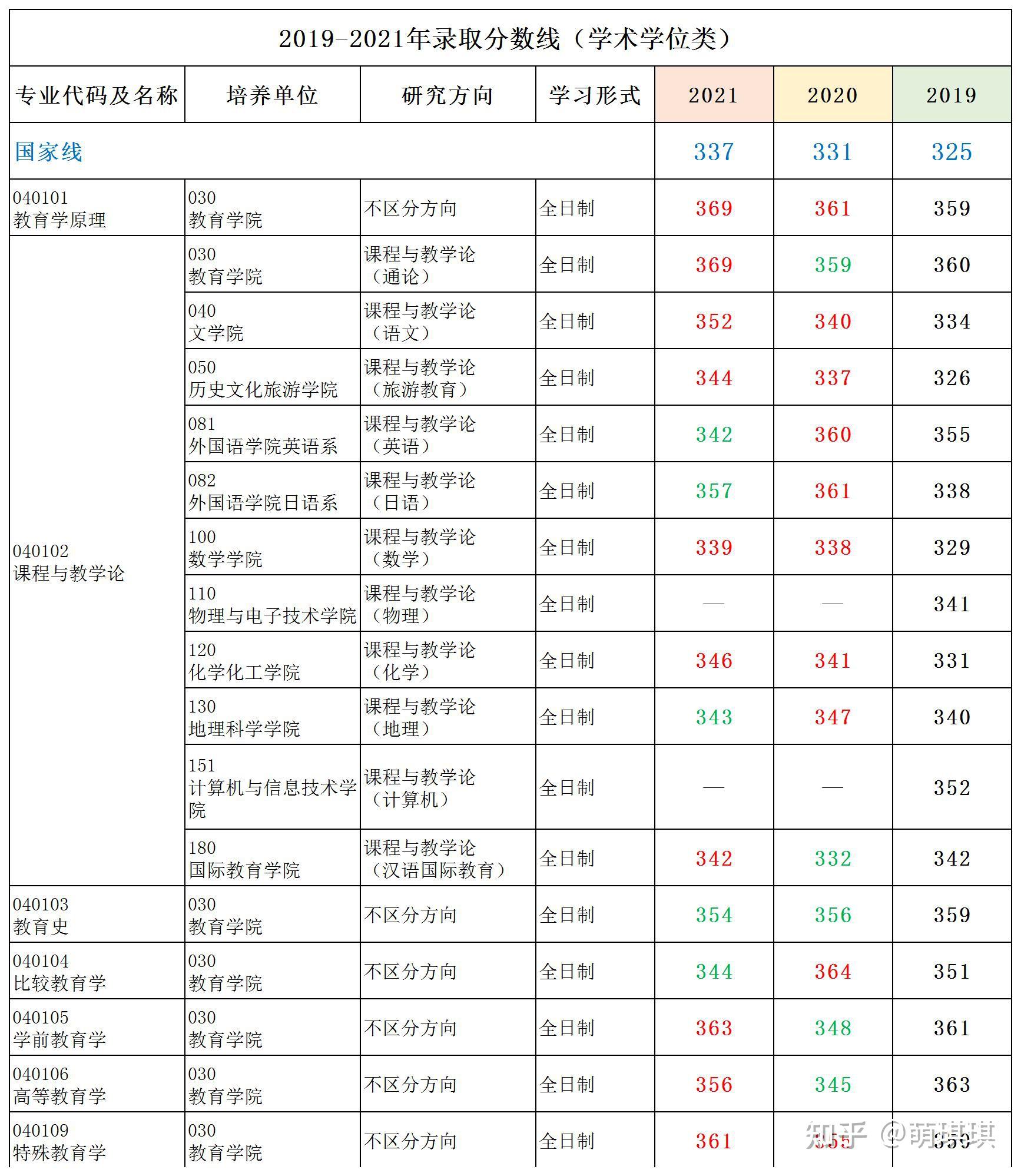 分數線一,2022年專業目錄根據教育部第四輪學科評估結果,遼寧師範大學