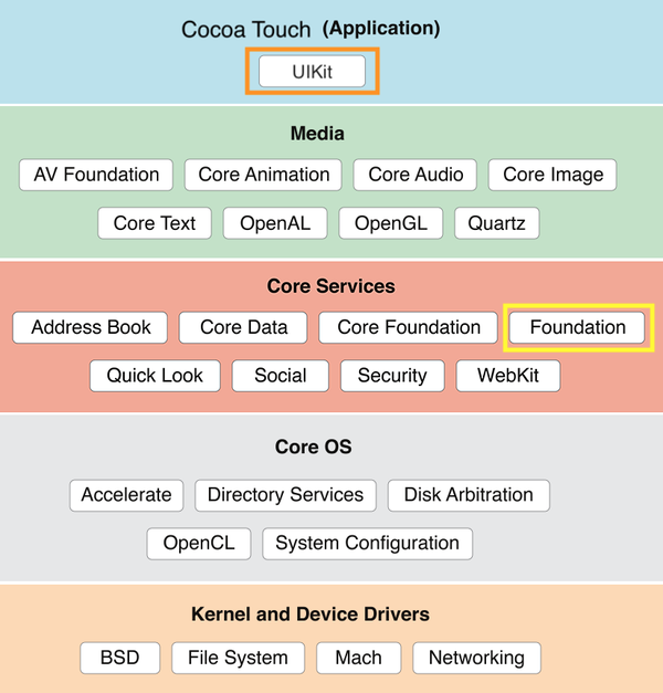  ios 