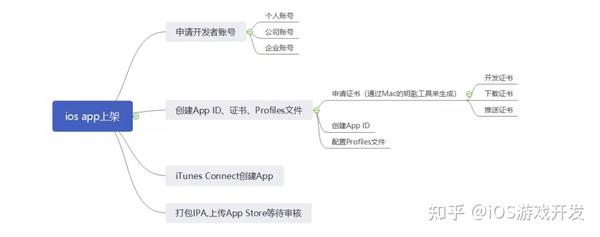 图文详解丨iOS App上架全流程及审核避坑指南 - 知乎