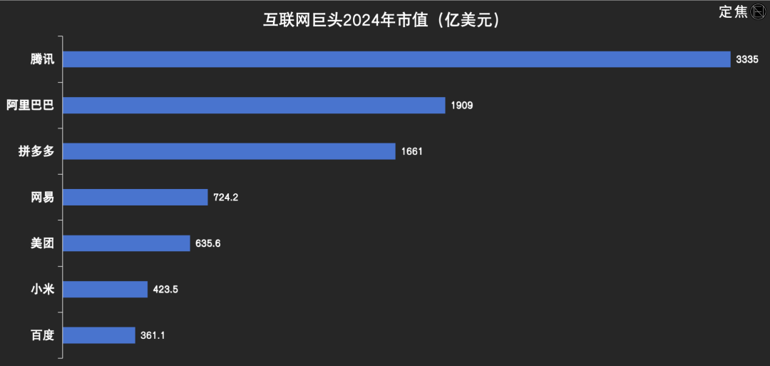 年入千亿逼急腾讯中年网易凭什么