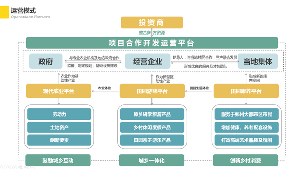 共享农场的运营模式图片