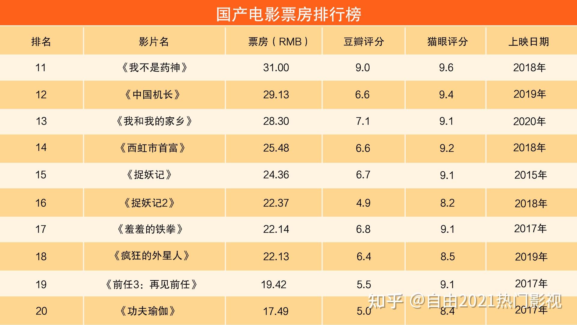 国产电影历史最高票房排行榜榜20星爷的美人鱼猫眼评分最低