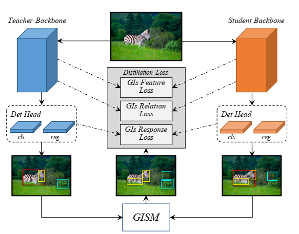 General Instance Distillation for Object Detection（旷视&北航） - 知乎