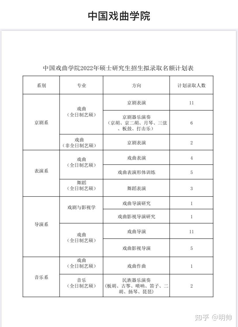 中國戲曲學院2022研究生招生擬錄取名額以及接受調劑名額表