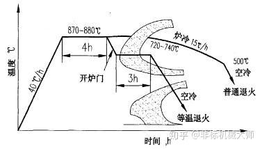 钢的热处理基本理论知识——退火 - 知乎