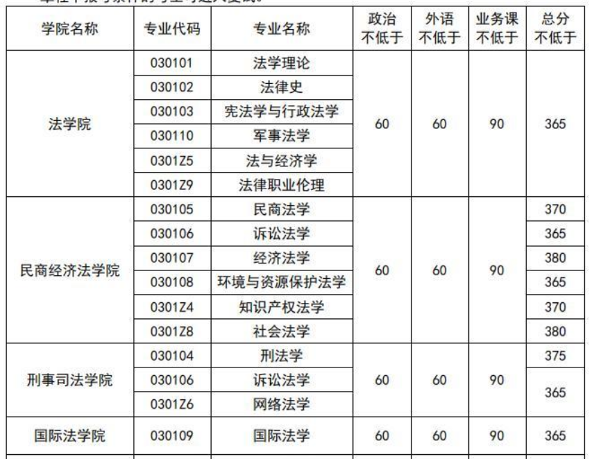 中國政法大學法學考研分數線20192021一覽表