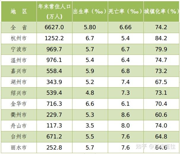2023年浙江省人口主要数据公报