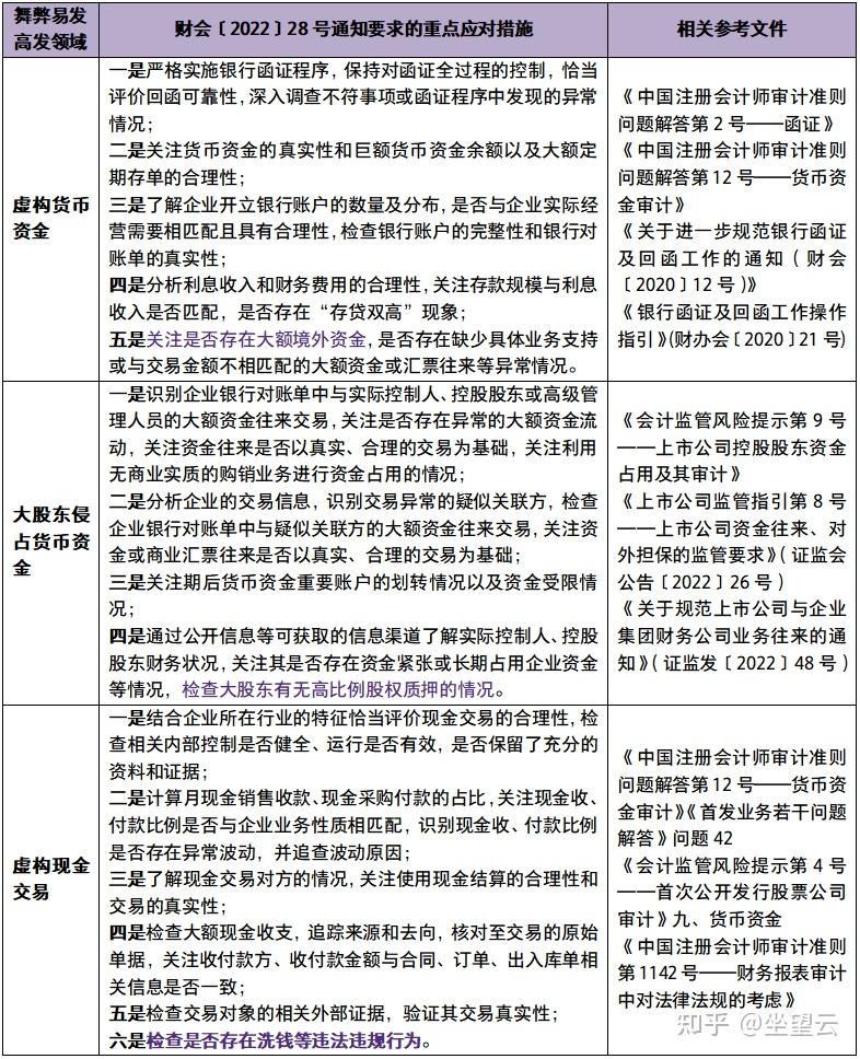 【致同提示】11个财务舞弊易发高发领域及重点应对措施(1-5) - 知乎
