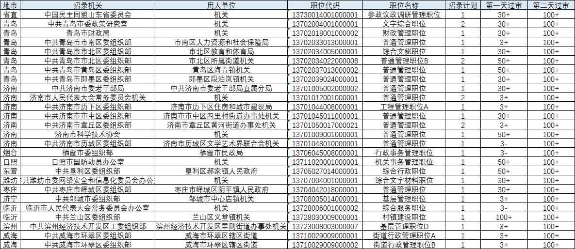 2024山東省考報名第二天26個崗位資格審核通過人數100人數暴增