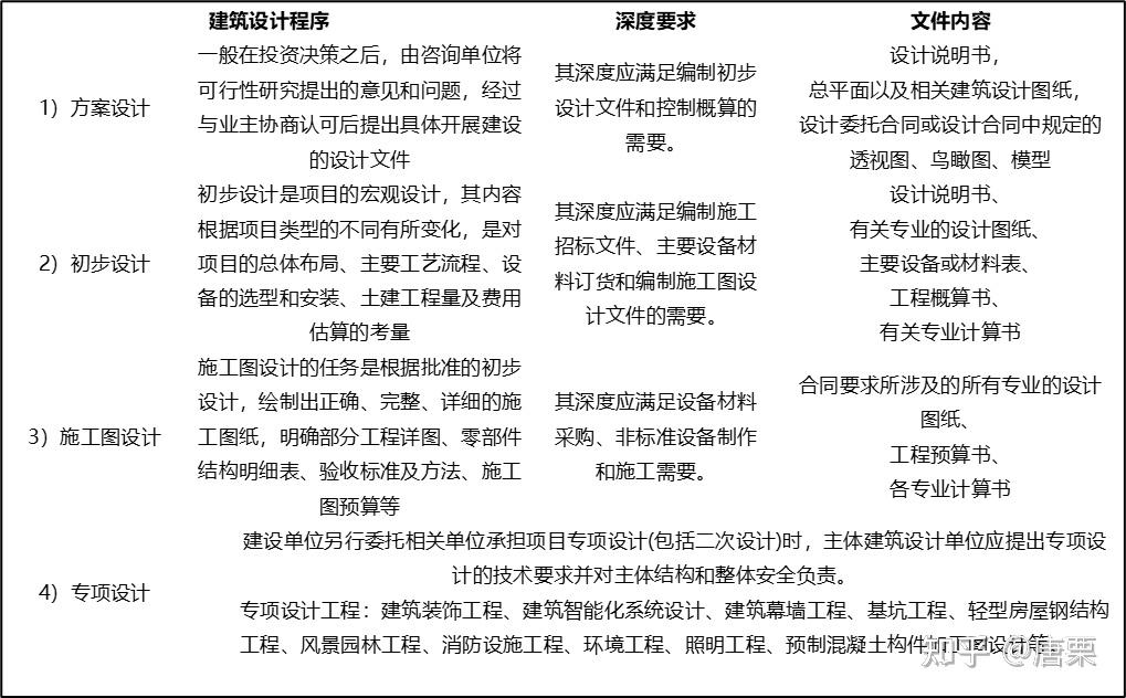 一建建筑实务笔记 | 1.1.2 建筑设计程序与要求及1.1.3 建筑室内物理环境技术要求 - 知乎