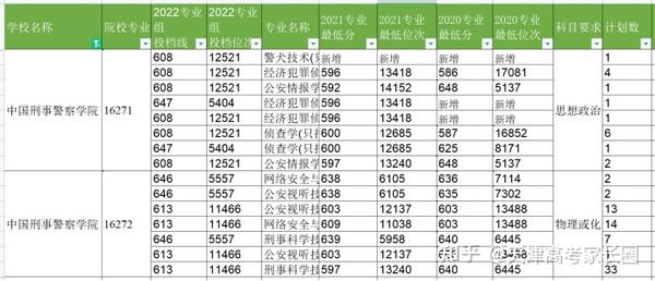 天津提前批警校三年录取分数排序，供2023高考参考- 知乎