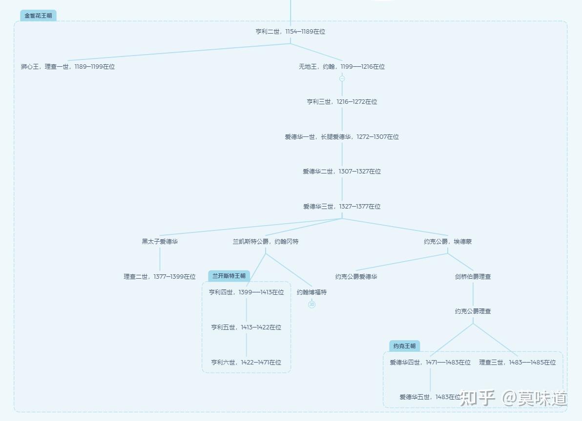 金雀花王朝关系图图片