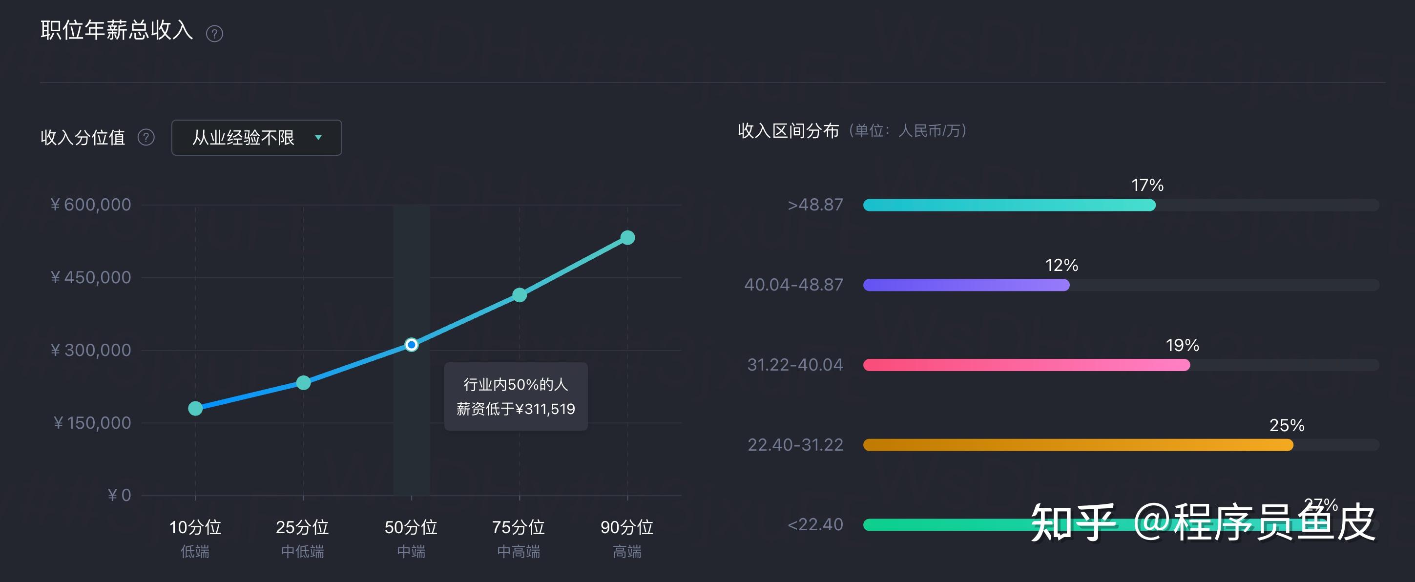 24 年程序员各岗位薪资待遇汇总