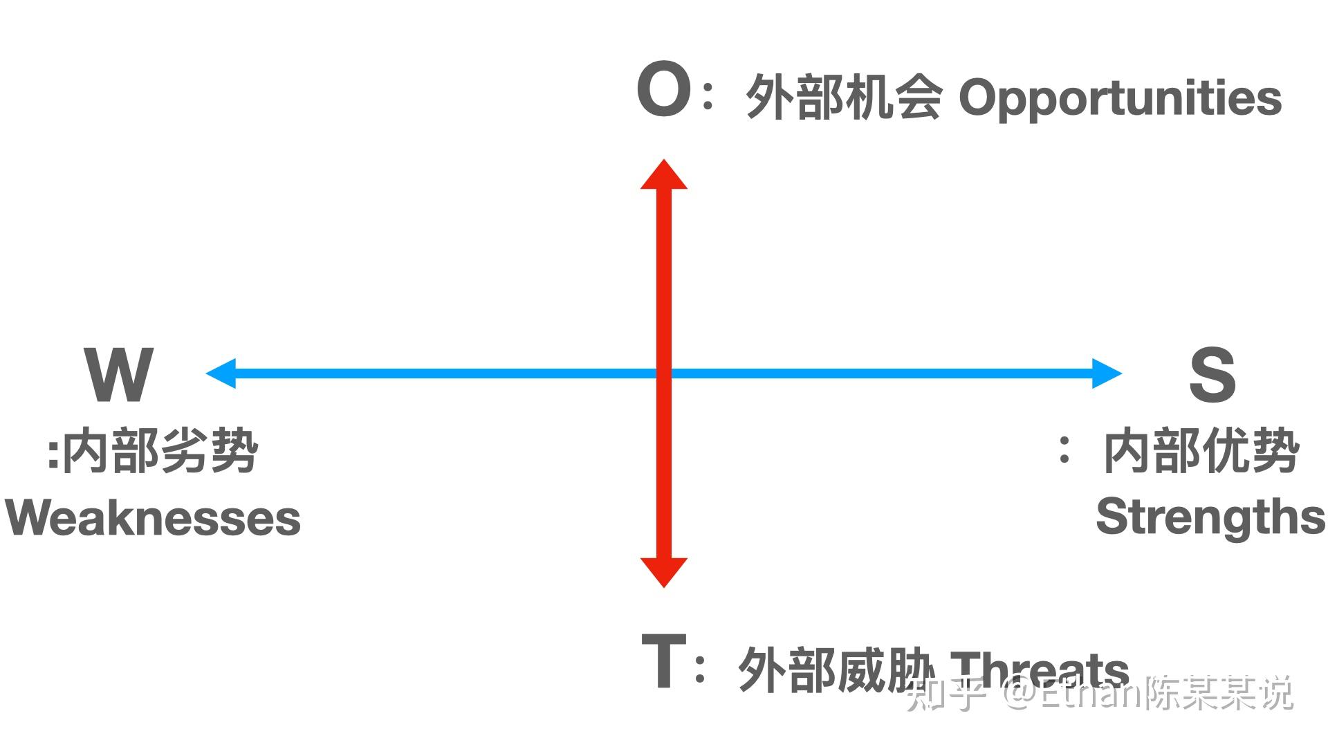 “SWOT分析模型“是什么？小明放学不回家，会被打吗？ 知乎