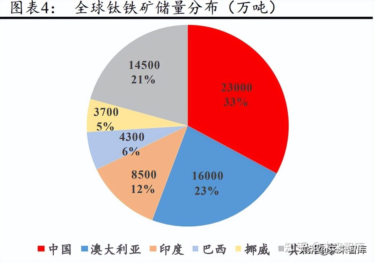 目前,世界上仅美国,俄罗斯, 日本,中国四个国家掌握完整的钛工业生产