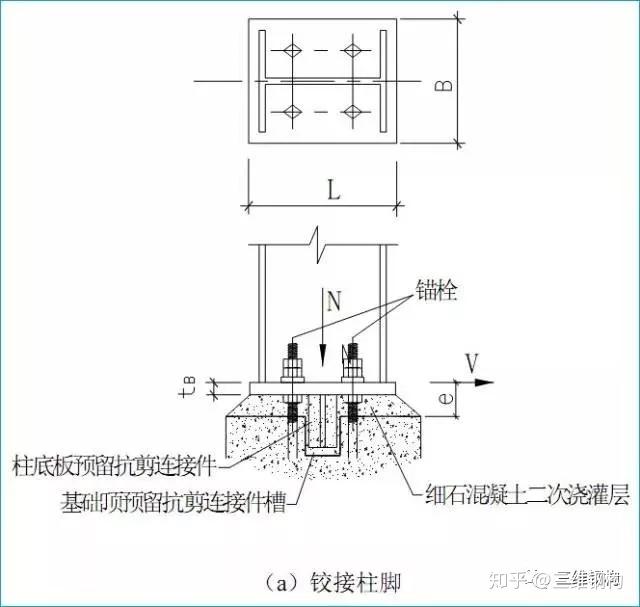 1.鉸接柱腳的計算(1) 柱底板尺寸.